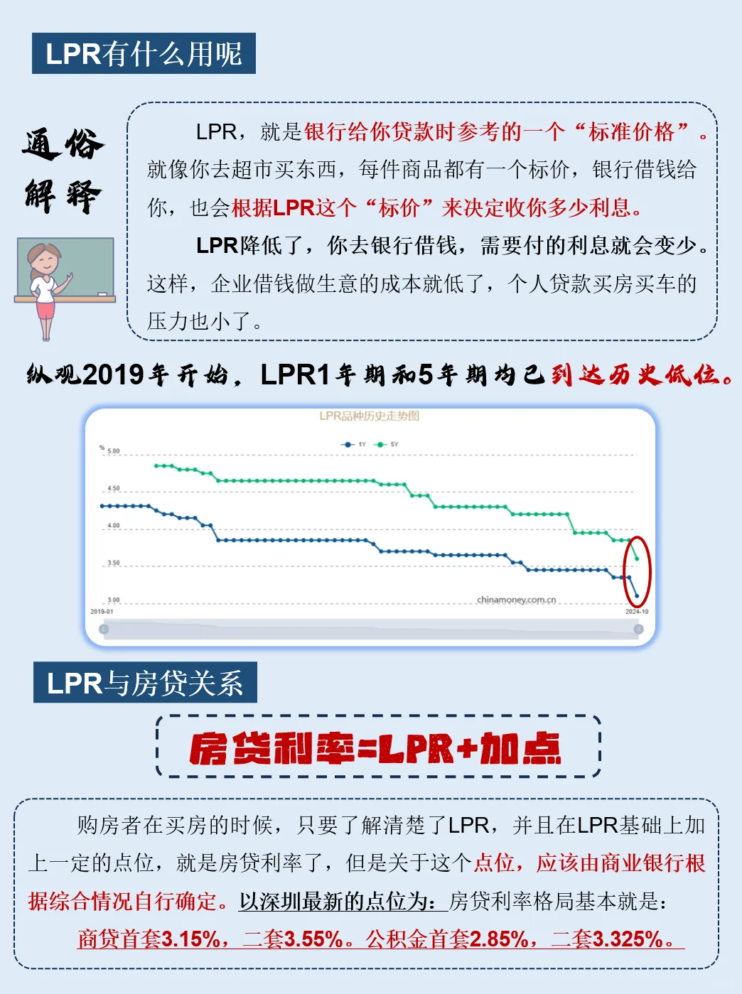 一天吃透一个经济热点：NO.4 LPR 史诗级下调