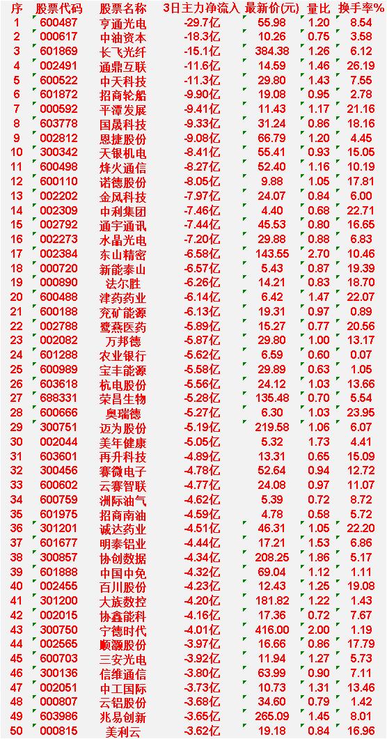 4月13日，前3天主力大幅卖出的50名

亨通光电：3日主力净流入 -29.7 