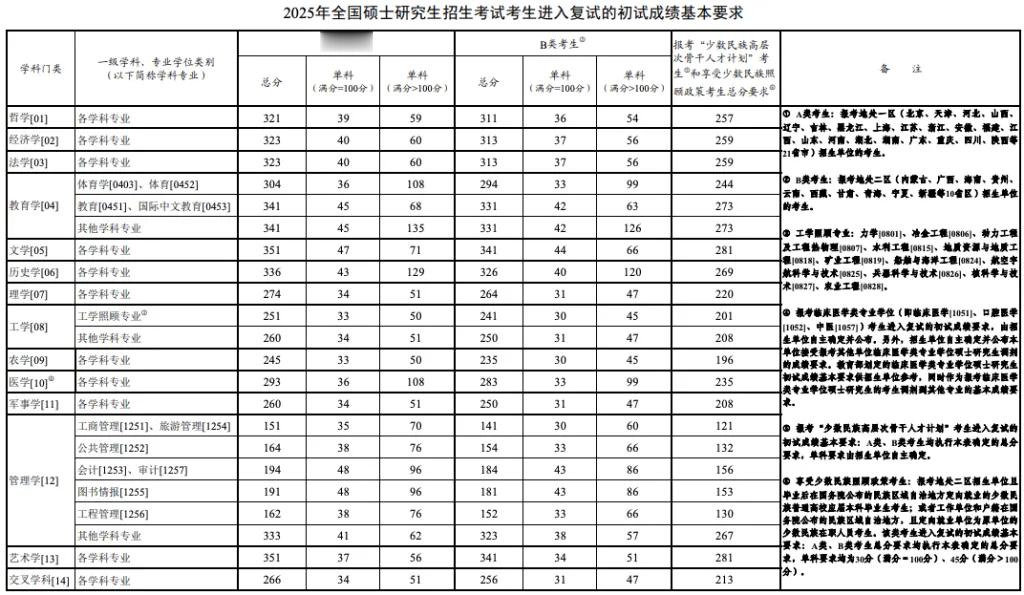 今年MBA国家线151分，英语35分就上线，什么意思呢大概用骰子扔也差不多能扔过