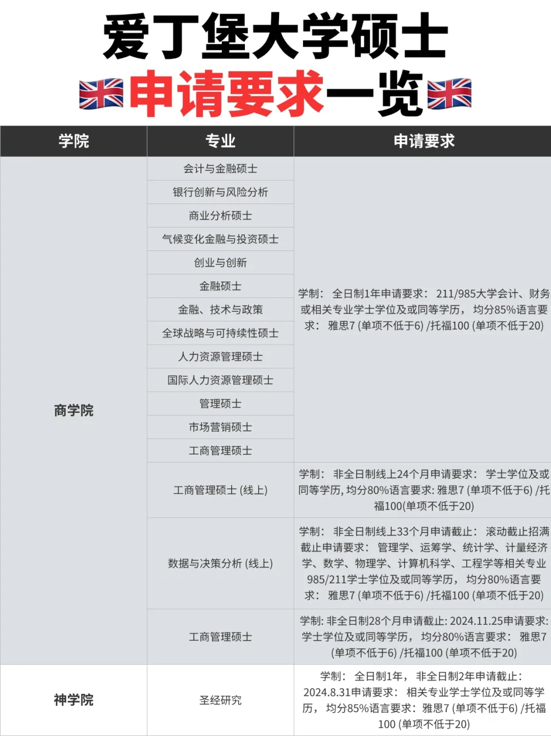 🎓爱丁堡大学：硕士申请要求