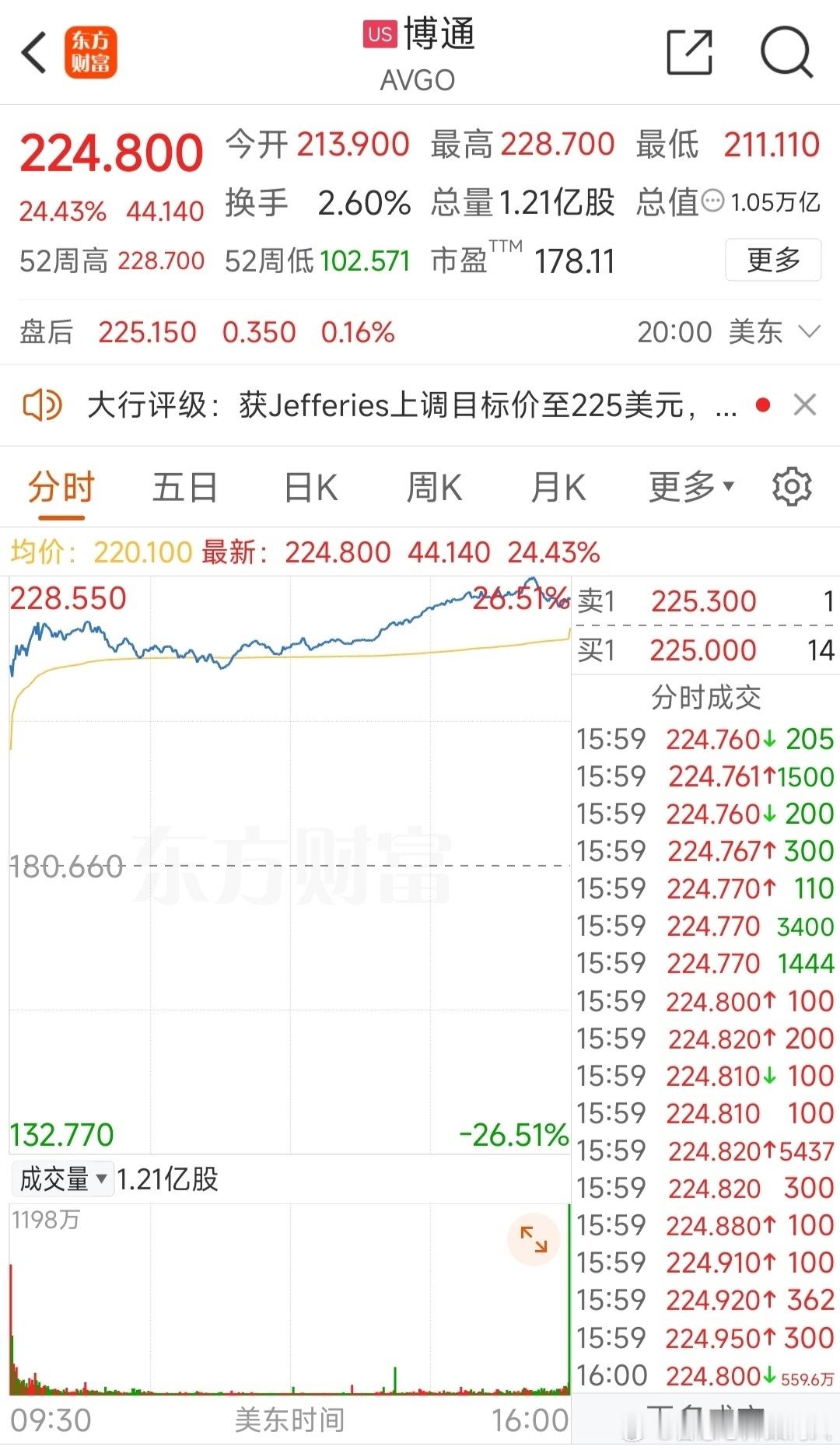 博通也进入了万亿俱乐部。今年AI造就了太多奇迹。下一个会是谁？ 