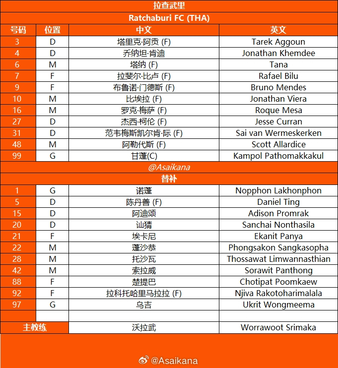 #海港对手9外援1归化##拉查武里vs海港# 在今晚18:00的亚冠精英联赛中，