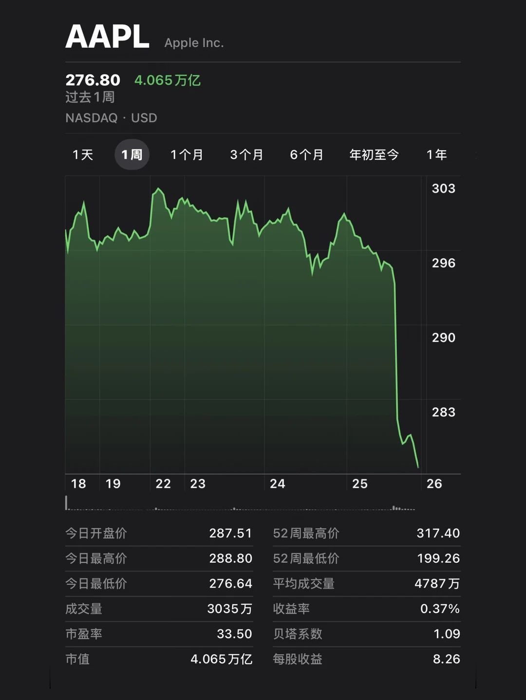 Apple产品涨价，此刻股价暴跌