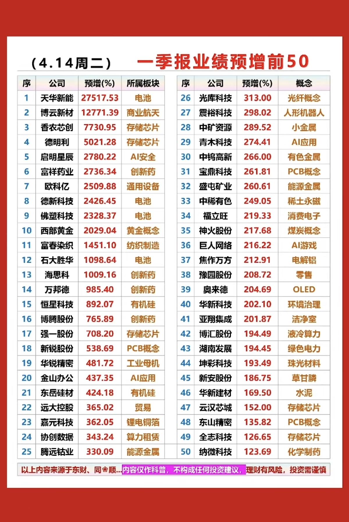 4.15周三  一季报业绩预增TOP50！

一季报业绩预增，前50名！
主要集