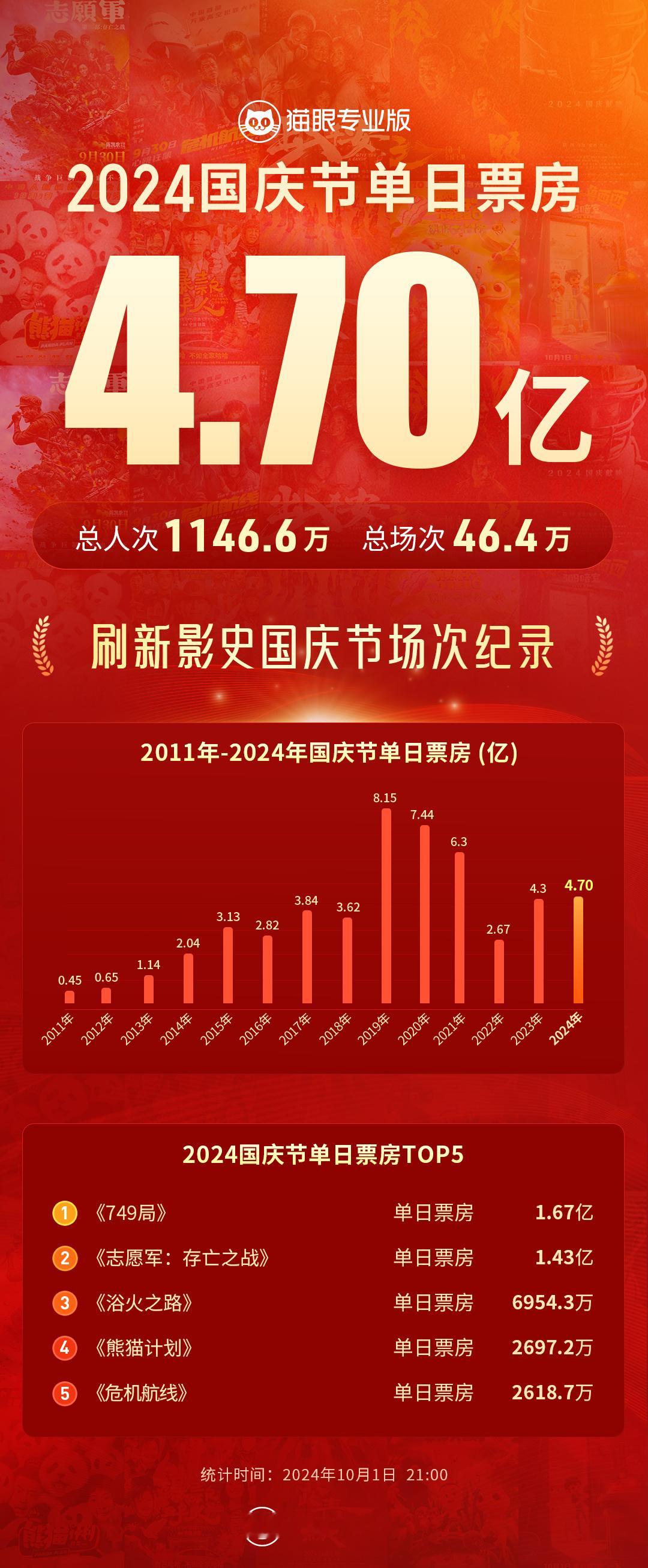 #749局成国庆节票房冠军# 据猫眼专业版数据，截至10月1日21时，2024国