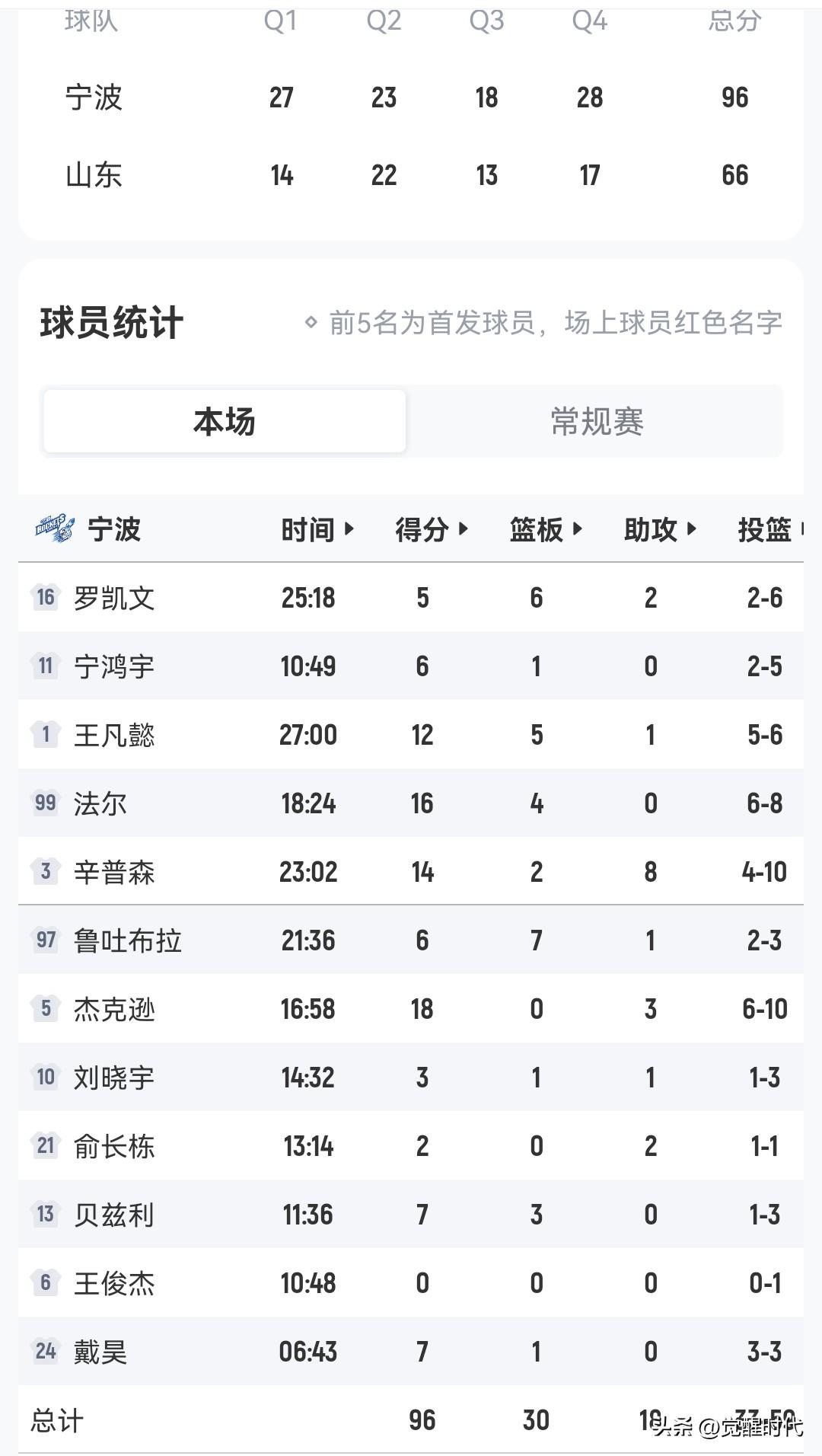 30分惨案！！！
是宁波太强了？
还是山东变弱了！

宁波4人得分上双
看似平常