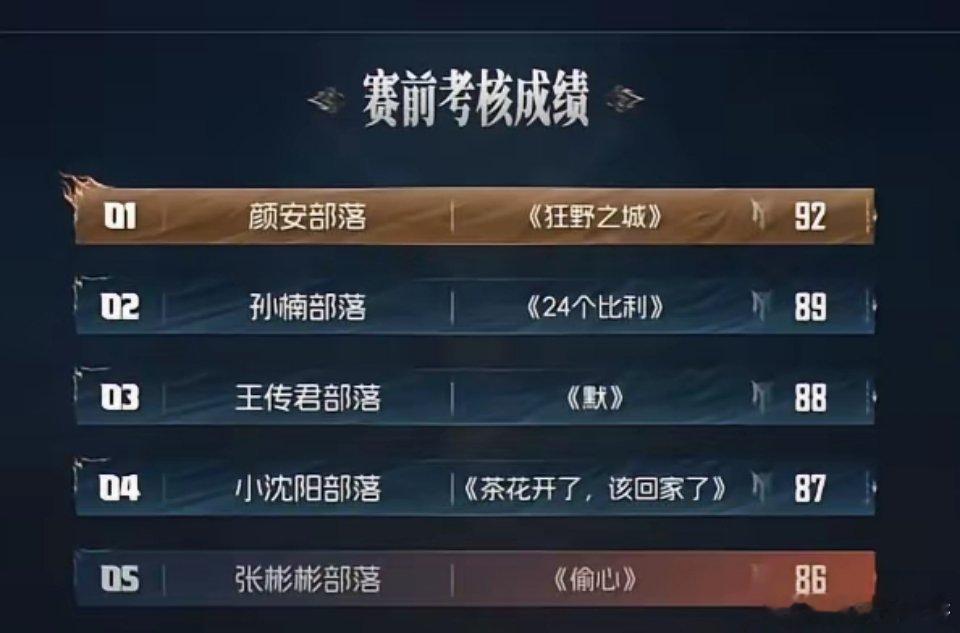 披荆斩棘三公小考成绩出了，感觉《24个比利》才应该拿第一：第1️⃣名：《狂野之城