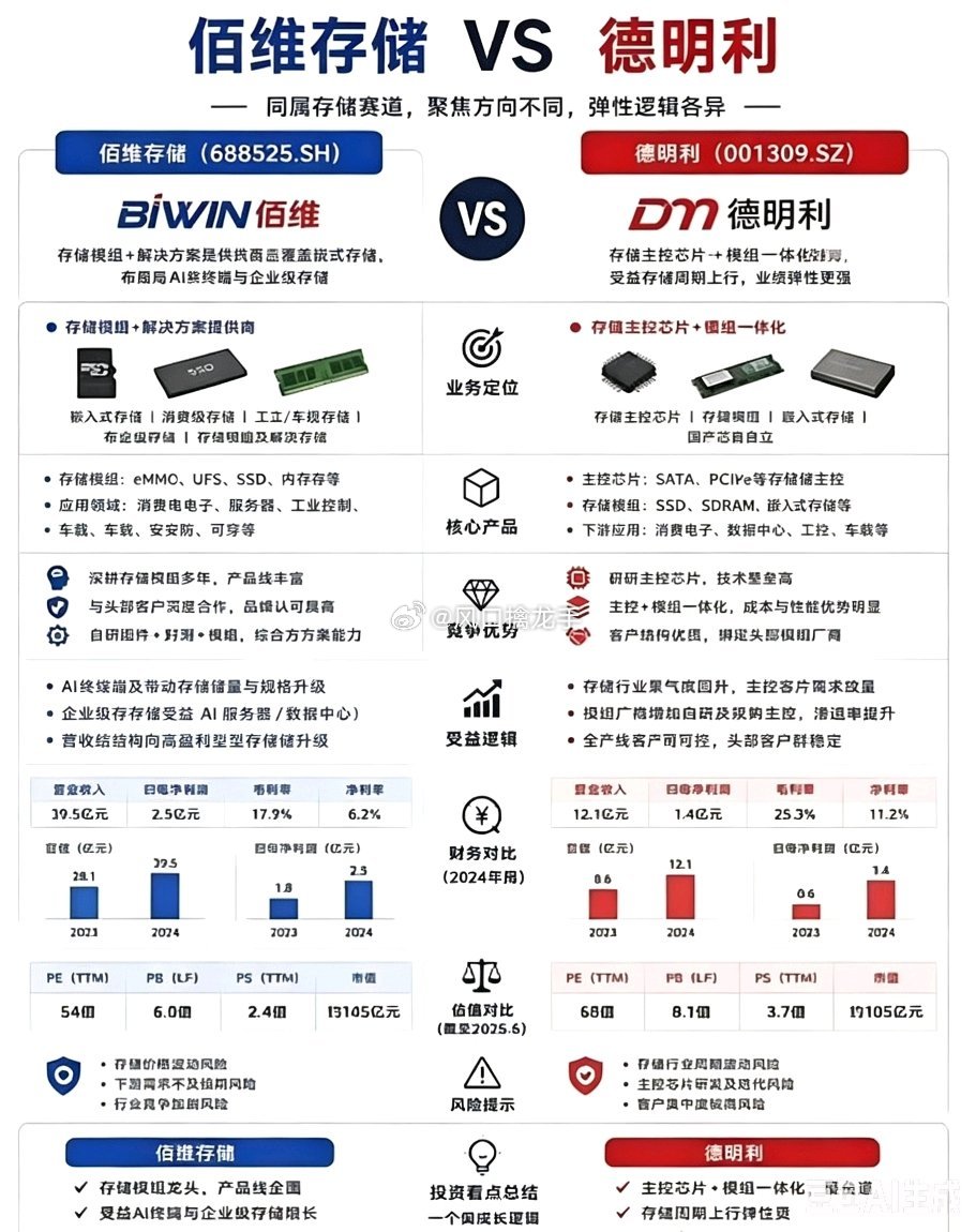 佰维存储 VS 德明利：存储双雄核心逻辑对比一、核心结论佰维存储：平台型成长标的
