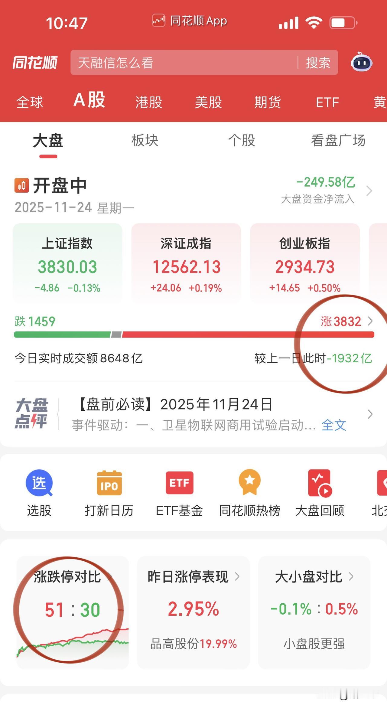 上周五大跌后，
早盘的资金情绪还是非常谨慎，
但涨跌比终于恢复健康走势！
跌停家