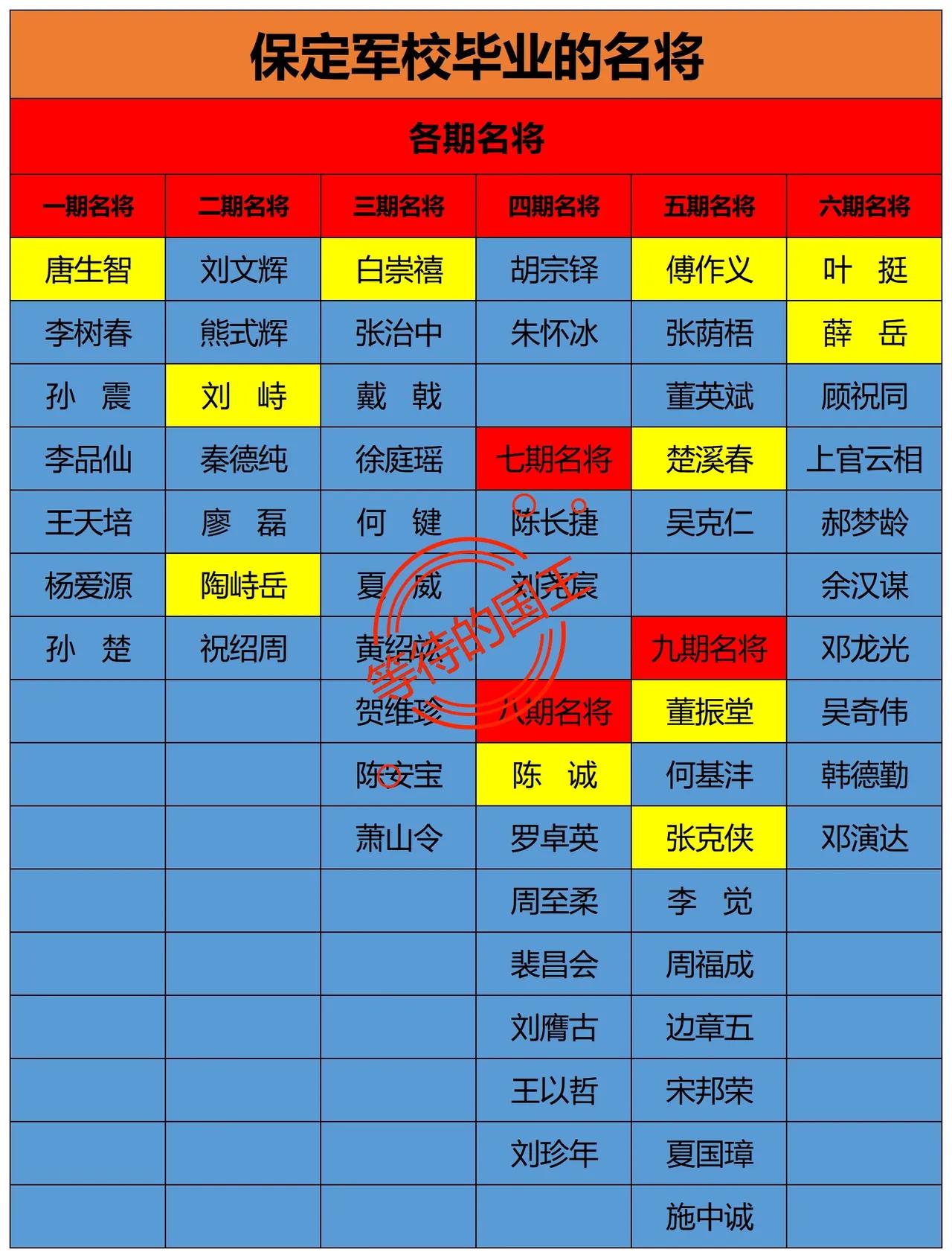 保定军校的毕业生，和黄埔军校有一点不一样。

那就是国共双方优秀将领的比例。
