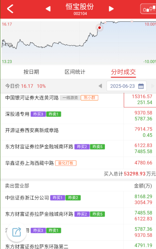 $恒宝股份 sz002104$ 早盘实际上走强的是跨境支付相关，下午四方暴起才真