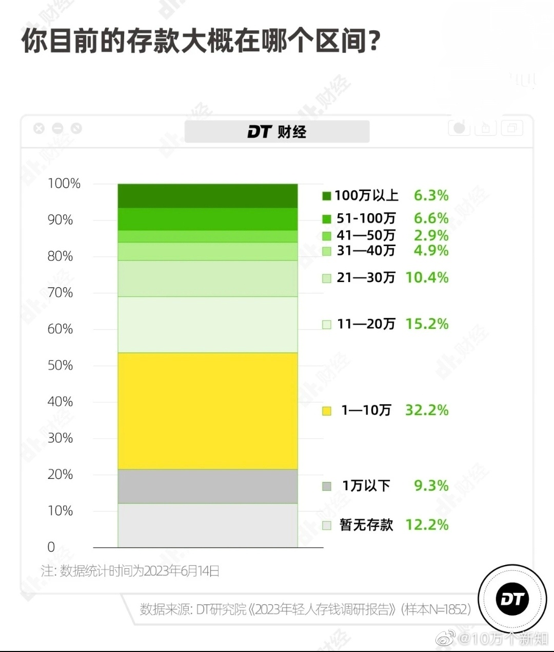DT财经的存款调查：大概五分之一的人，存款在1万元以内；存款区间是1-10万占比