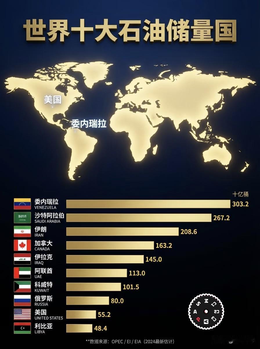 委内瑞拉（石油储量第一）美国（产量第一）