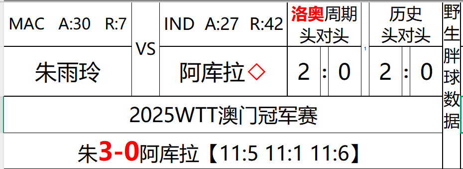WTT澳门冠军赛2025 更新赛果：朱雨玲3-0阿库拉11-5，11-1，11-