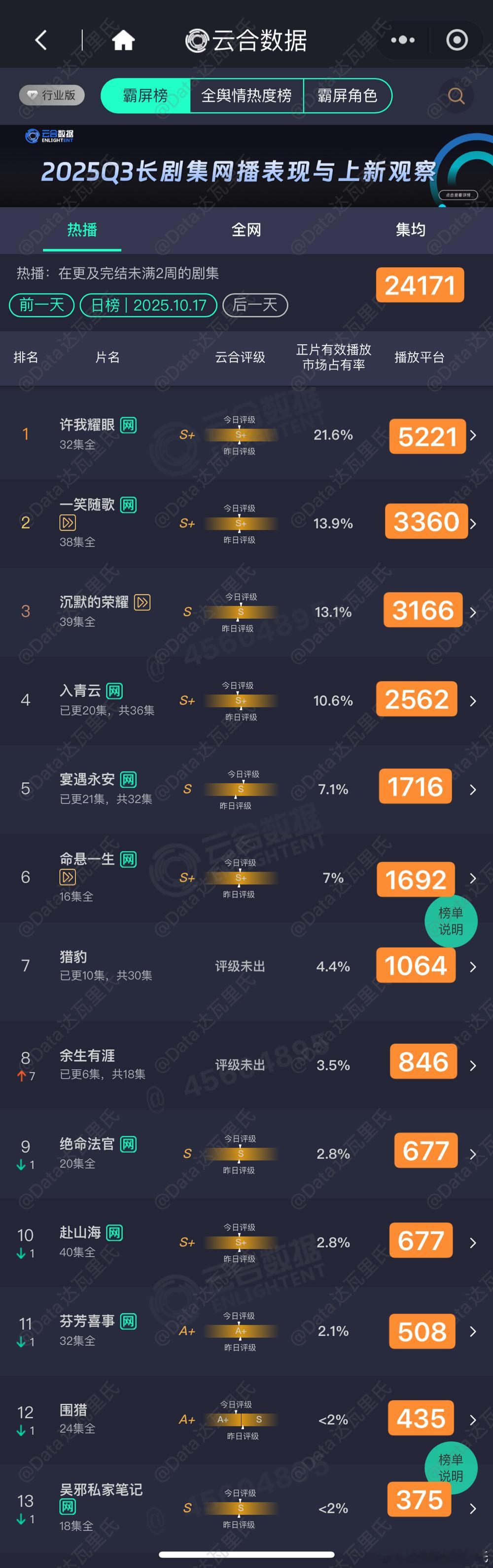 10.17云合估值，粗略估以猫儿为准许我耀眼 5221一笑随歌 3360电视剧沉