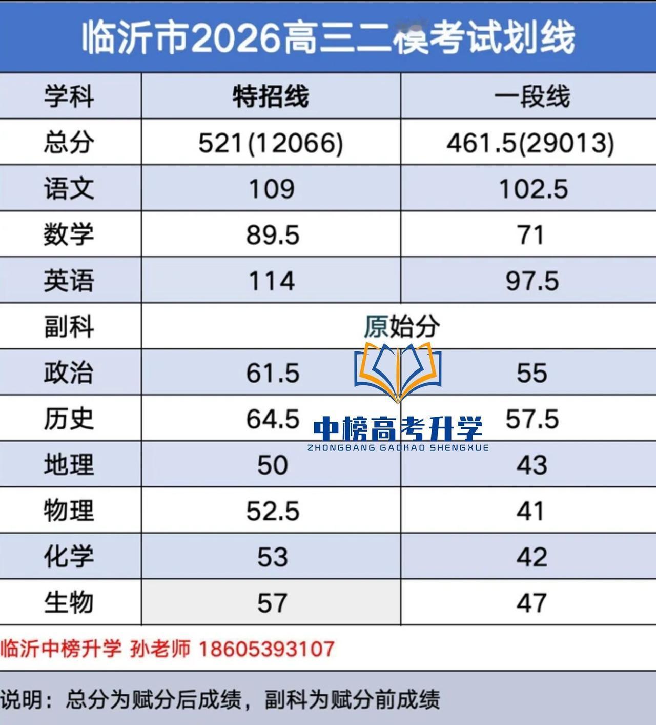 盼星星盼月亮，2026年临沂高三二模成绩划线终于出来了！特招线为521分，市排名