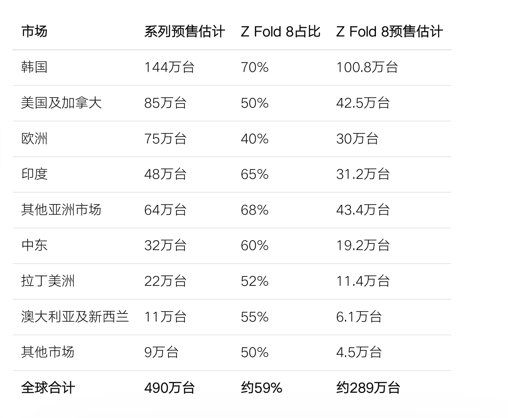 Galaxy Z Fold 8 系列以及 Galaxy Z Fold 8 单品的