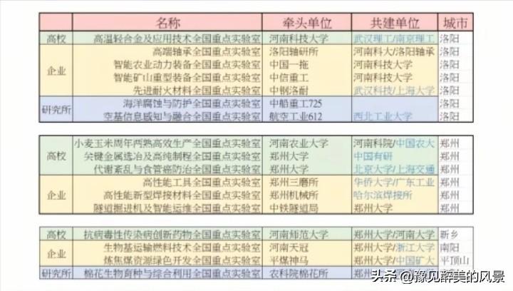 太不可思议了，河南大学竟然没有全国重点实验室，它可是双一流高校啊，反而河南科技大