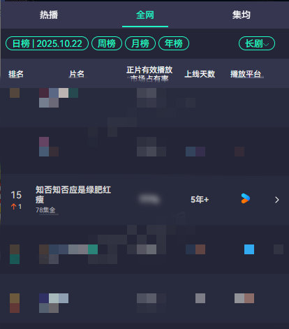 知否昨日云合日榜进15了！近半年来新高了，越是冷，越看知否！[不愧是你]赵丽颖 