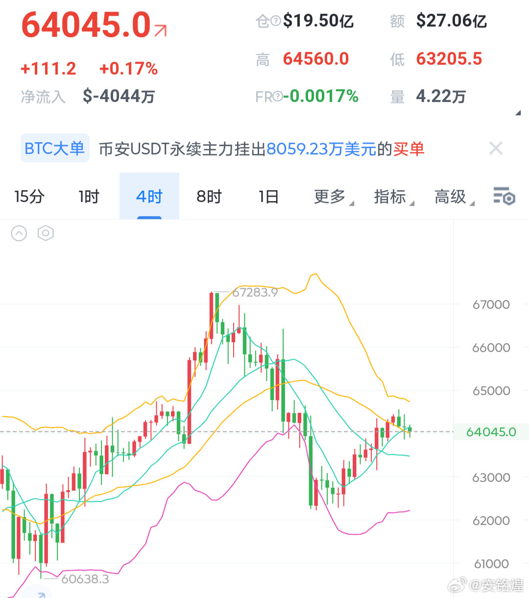 大饼接下来4小时线关注63300位置，只要回踩不不跌破此位置那么4小时线级别持续