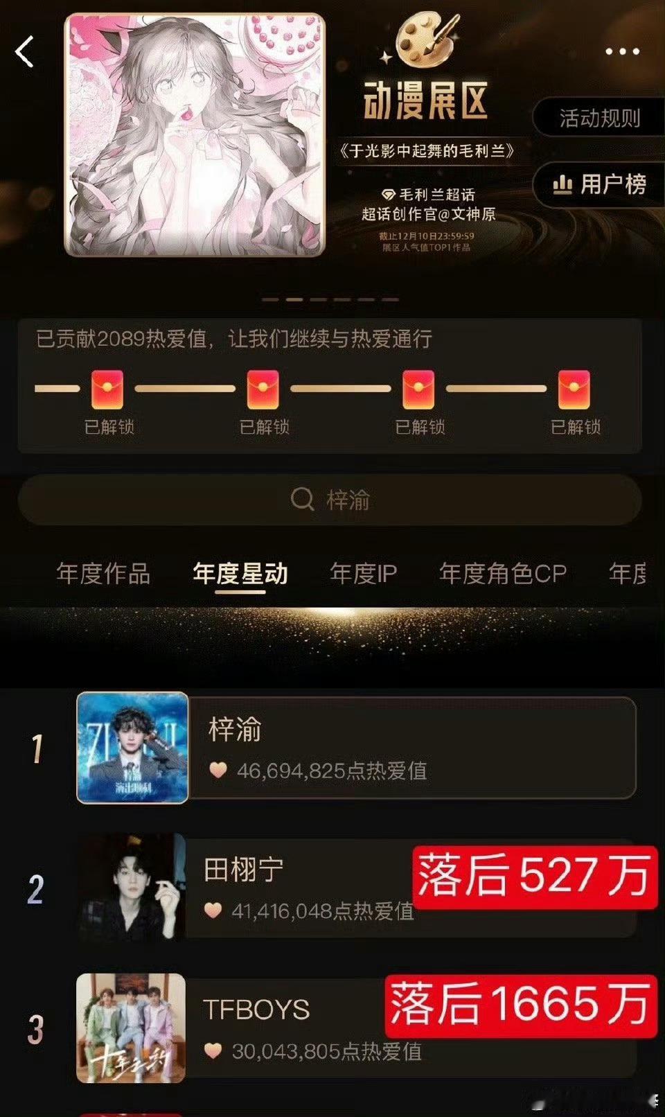 梓渝田栩宁TFBOYS2025超话大赏TOP3梓渝永远是第一啊！！！！！ 