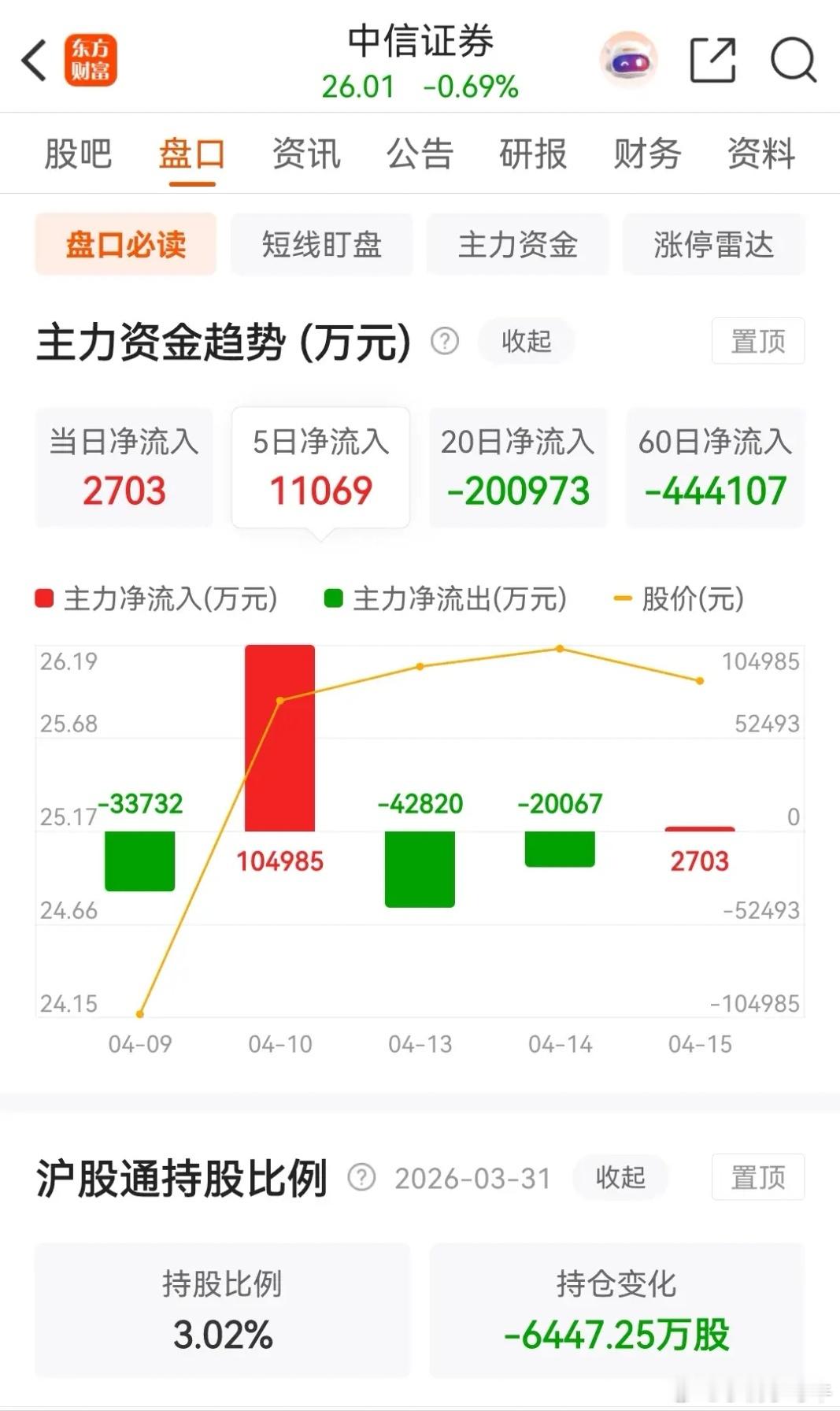 东方财富和中信证券今天缩量调整，券茅东财被主力资金净卖出了约3.3030亿元，目