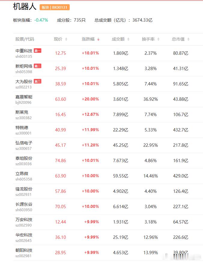 a股机器人 近日，比亚迪集团执行副总裁在一档访谈节目中明确表示，比亚迪也在开发人