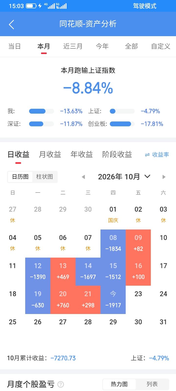 2026.10.22，今天股市受昨夜美股大涨的影响，高开低走，大幅下跌，我持有股