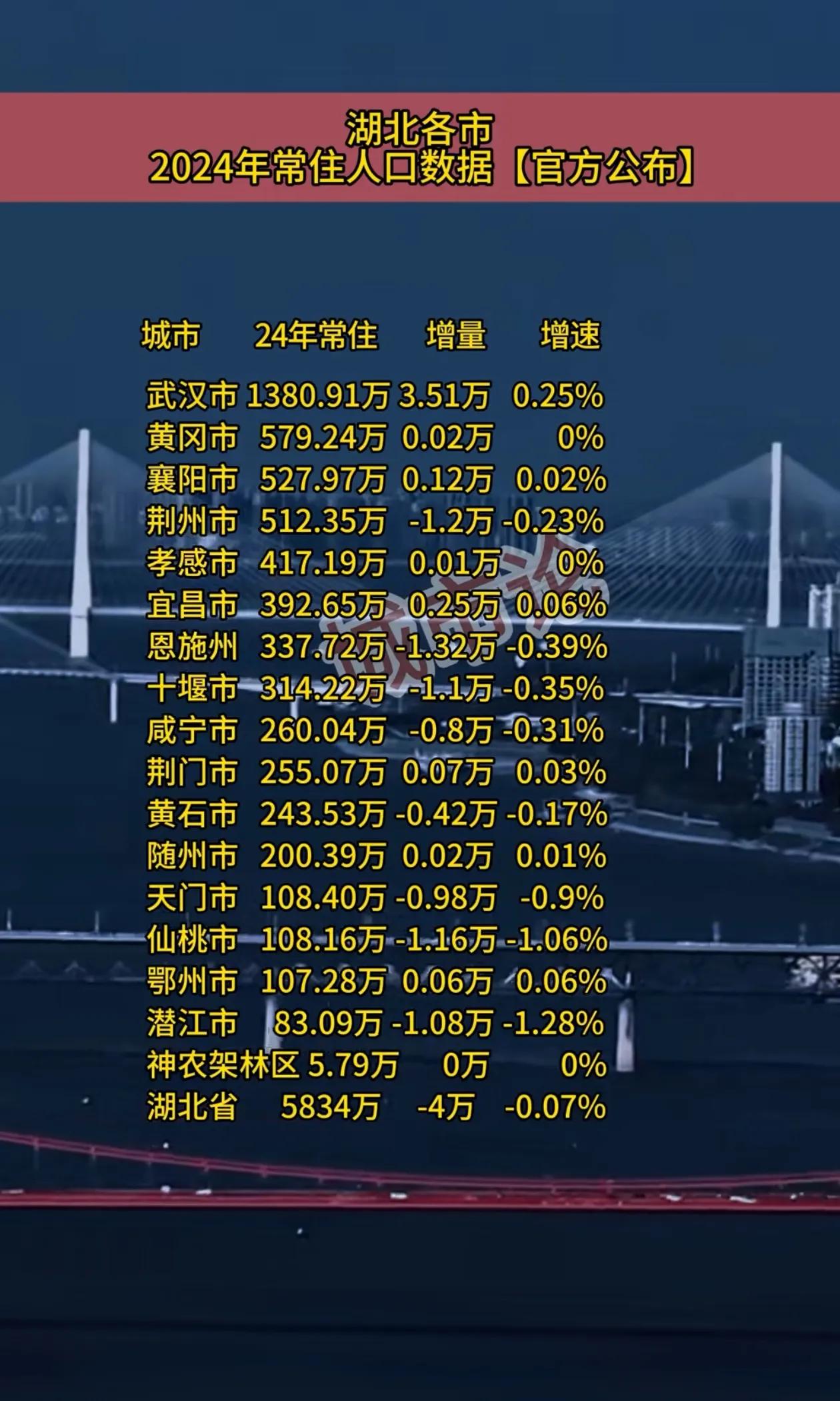 湖北省十三个地级市2024年常住人口武汉市最多鄂州市最少