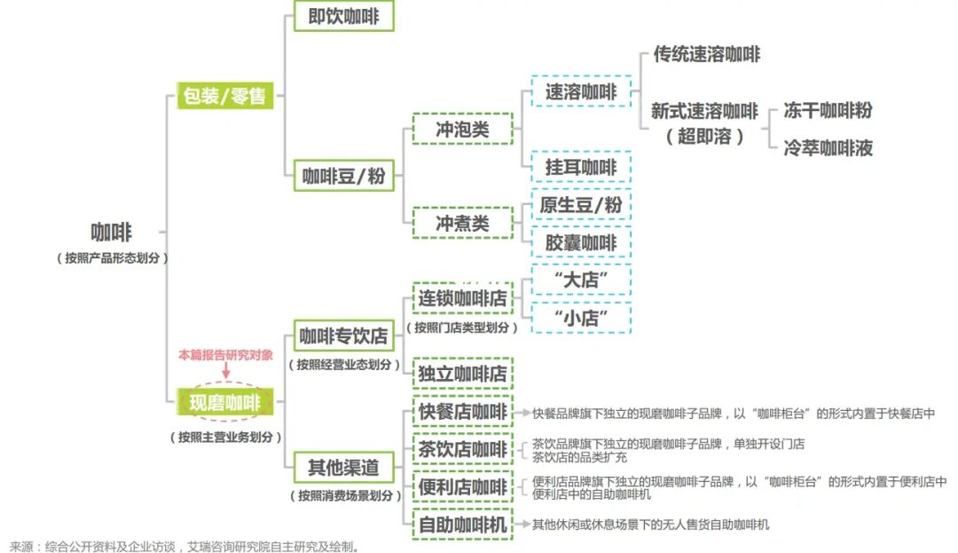 咖啡赛道研究框架图|行研干货