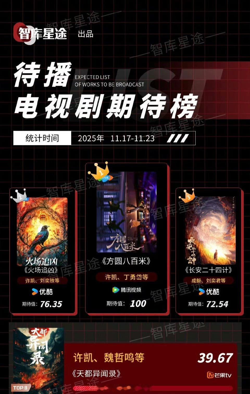 最新一期待播电视剧期待榜，许凯三部男主剧上榜🔥 