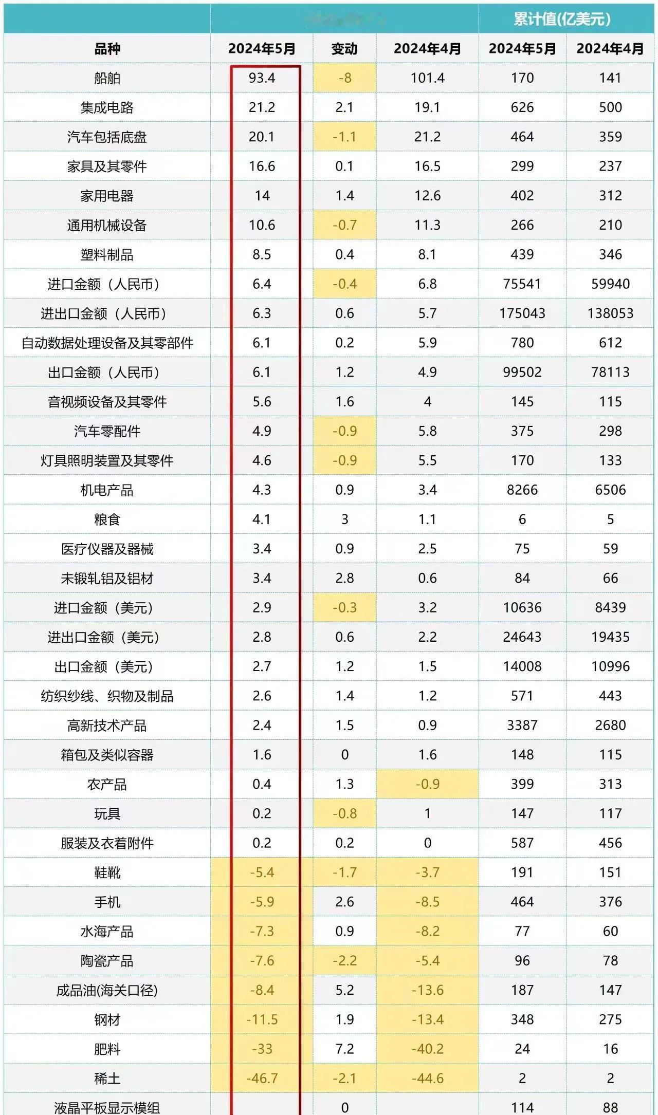 从前4月增速看，27项同比增速为正，上个月是26项；8项为负，上个月是9项，排前