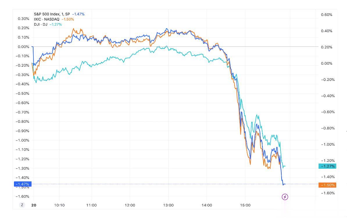 今天行情悬了。三个情况。
一，美国三大股指全线重挫超过1%。A股跟美股，基本上是