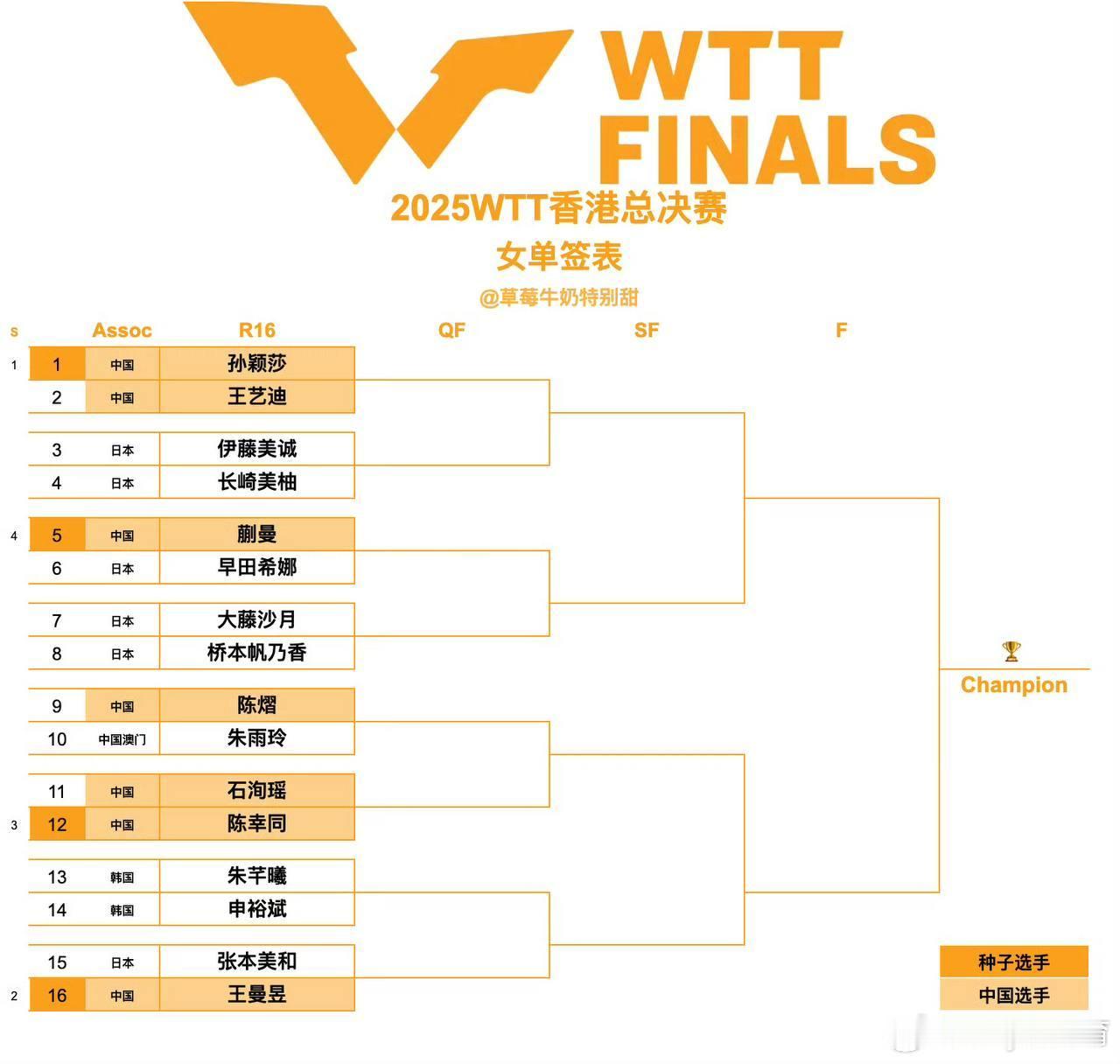 2025WTT香港总决赛丨女单签表【1/4区】孙颖莎🇨🇳VS王艺迪🇨🇳、