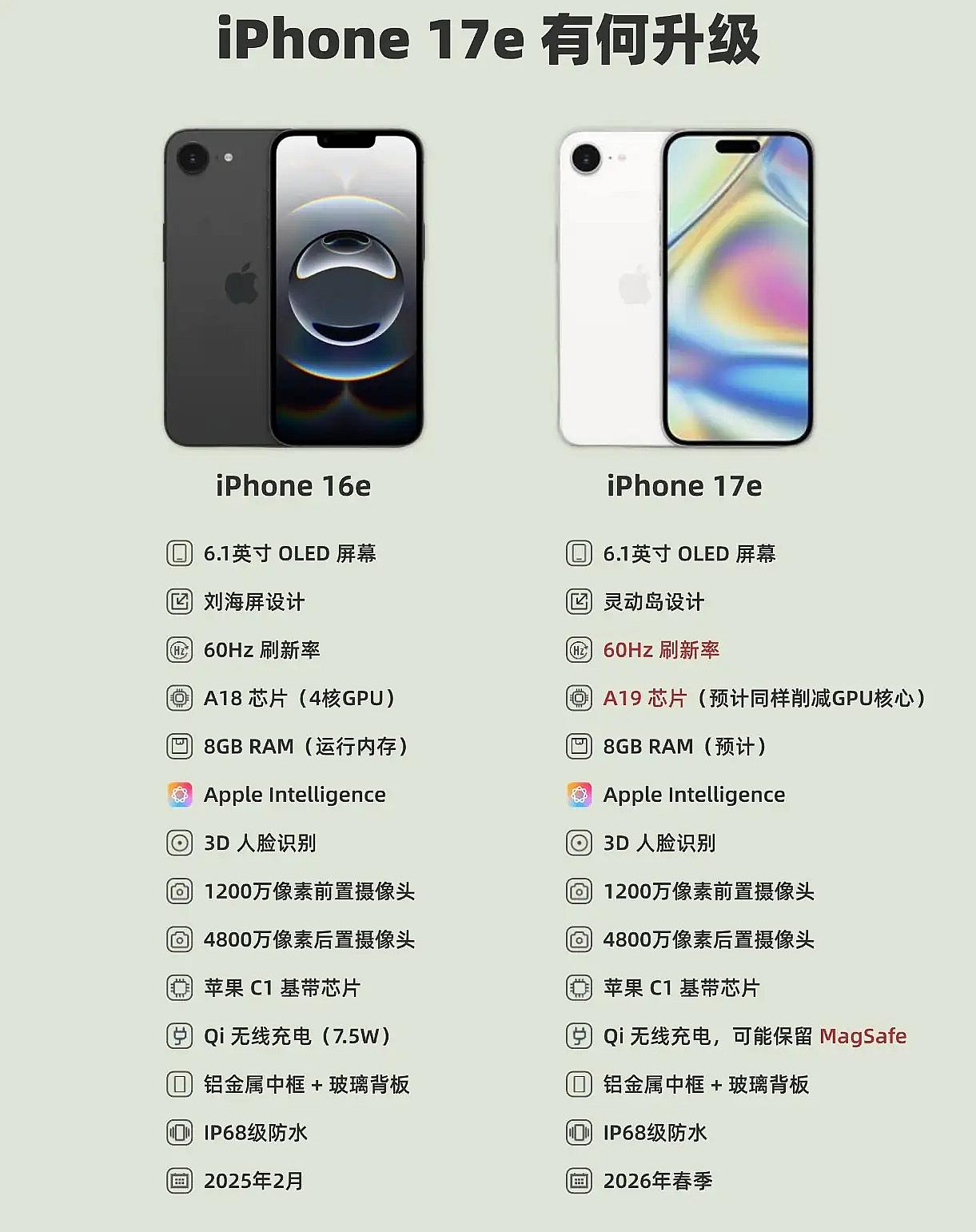 iPhone17e就要来了，256GB起步，明年春季发布，4499元起售，有人说