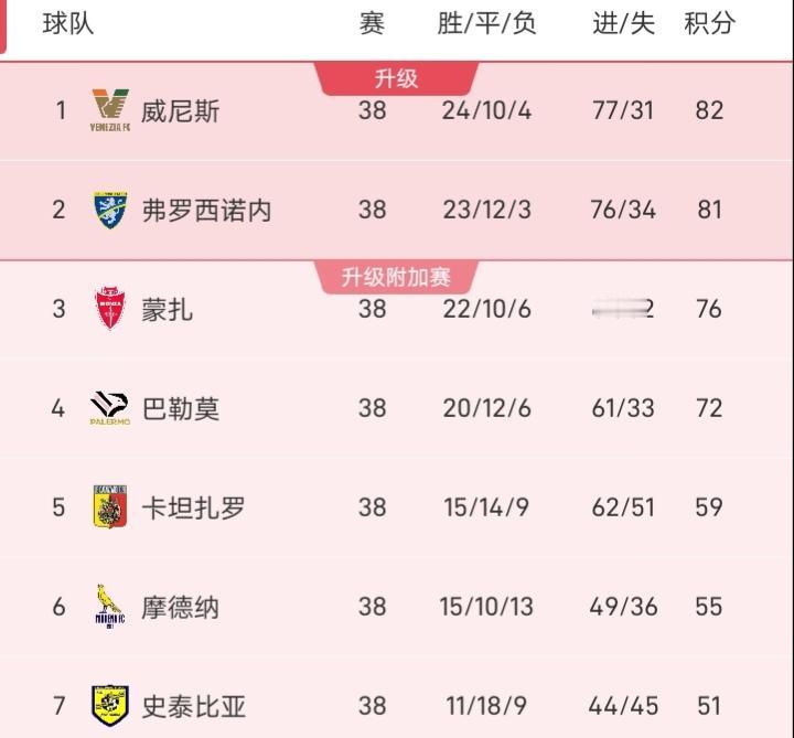 当然可以说因扎吉这次非常遗憾，常规赛巴勒莫第四，领先卡坦扎罗17分之多，意乙最佳
