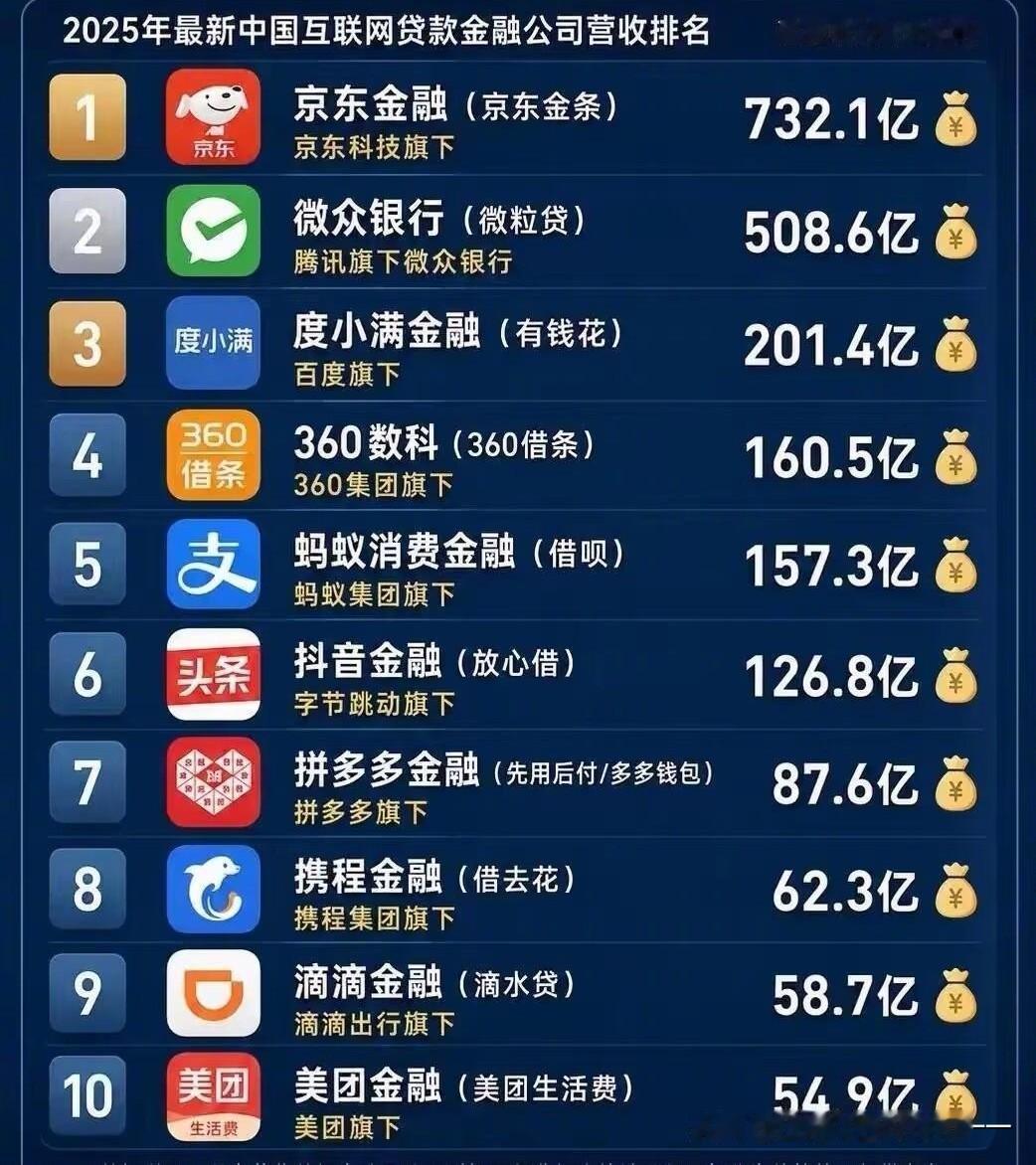 为啥说国内互联网大厂宇宙的尽头是放贷？

一、蚂蚁集团（支付宝）
1. 花呗：消