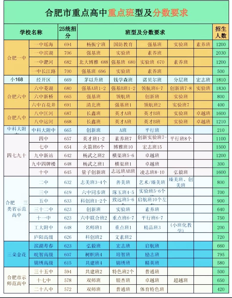 出分前必看！
中考志愿填报在即，不少家长只盯着校名，忽略校区分数线与重点班门槛，