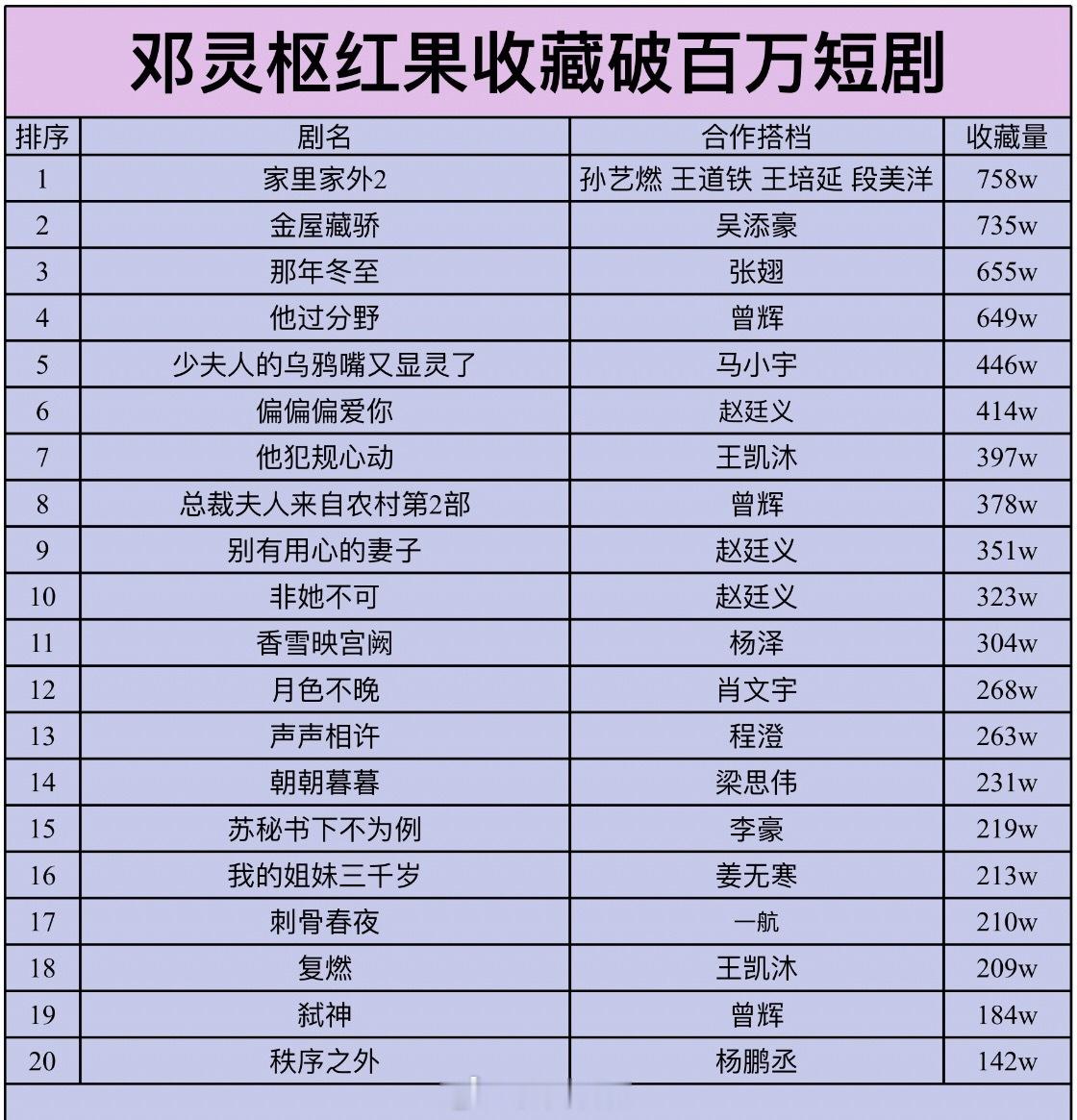 邓灵枢红果收藏量破百万短剧共20部 