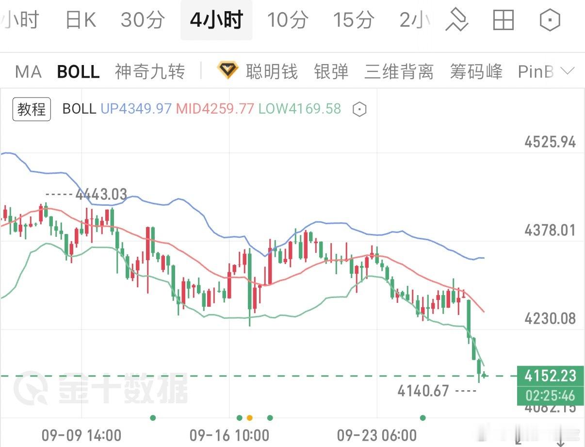 空头集中释放，金价静待修复窗口消息层面，本轮金价下跌更多是美元短期走强带来的集中