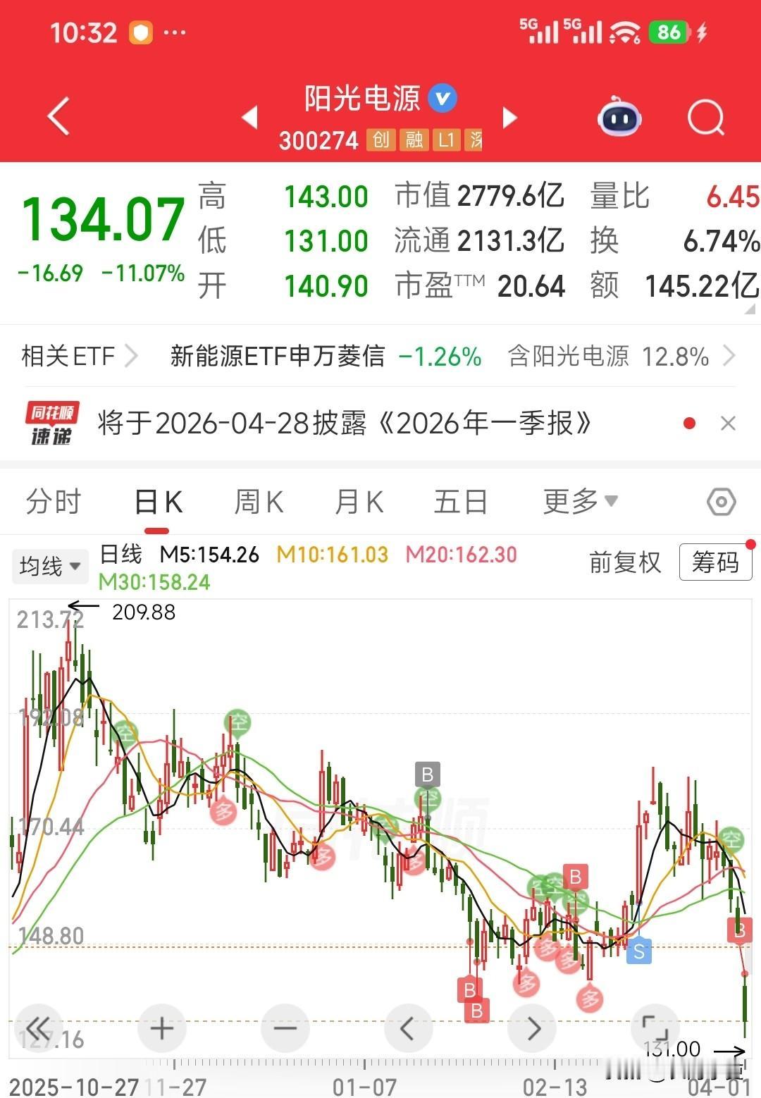 今天，关于阳光电源你加仓了吗？

阳光电源2025年营收891.84亿元，归母净