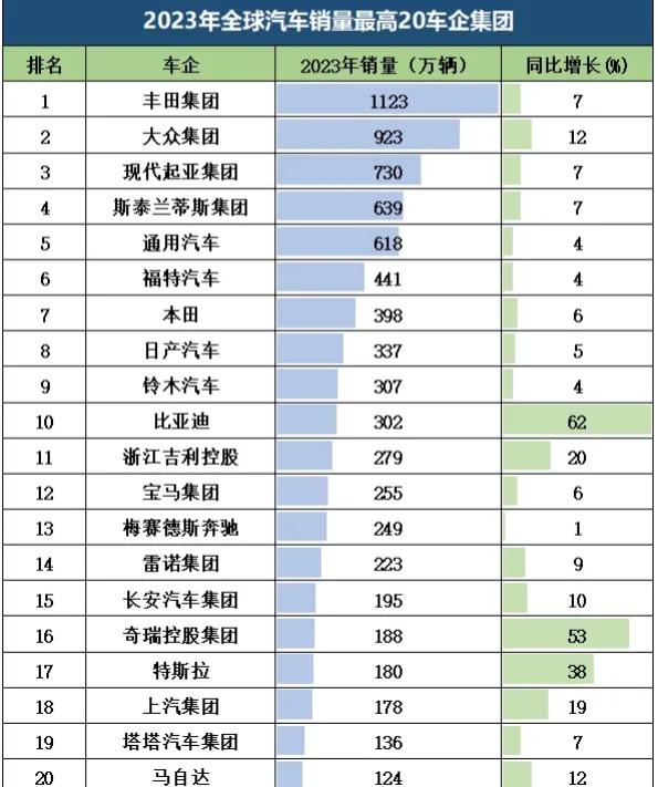 这是2023年
全球汽车销量最高的20个车企：大众集团位居第2，比亚迪凭借302