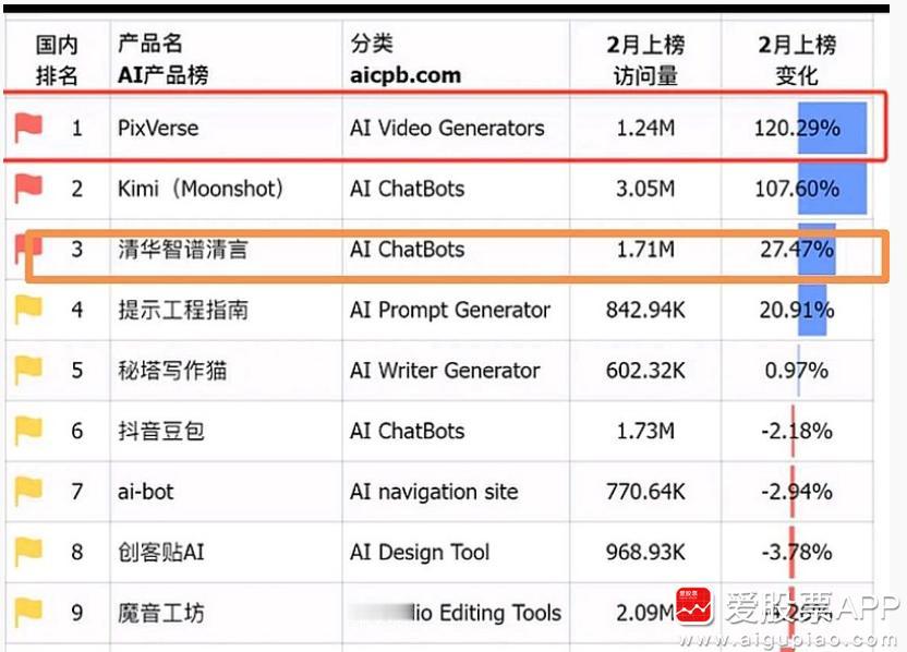 今天市场只有两个板块，一个是科技，一个是非科技。低空经济+AI两条主线的超级牛市