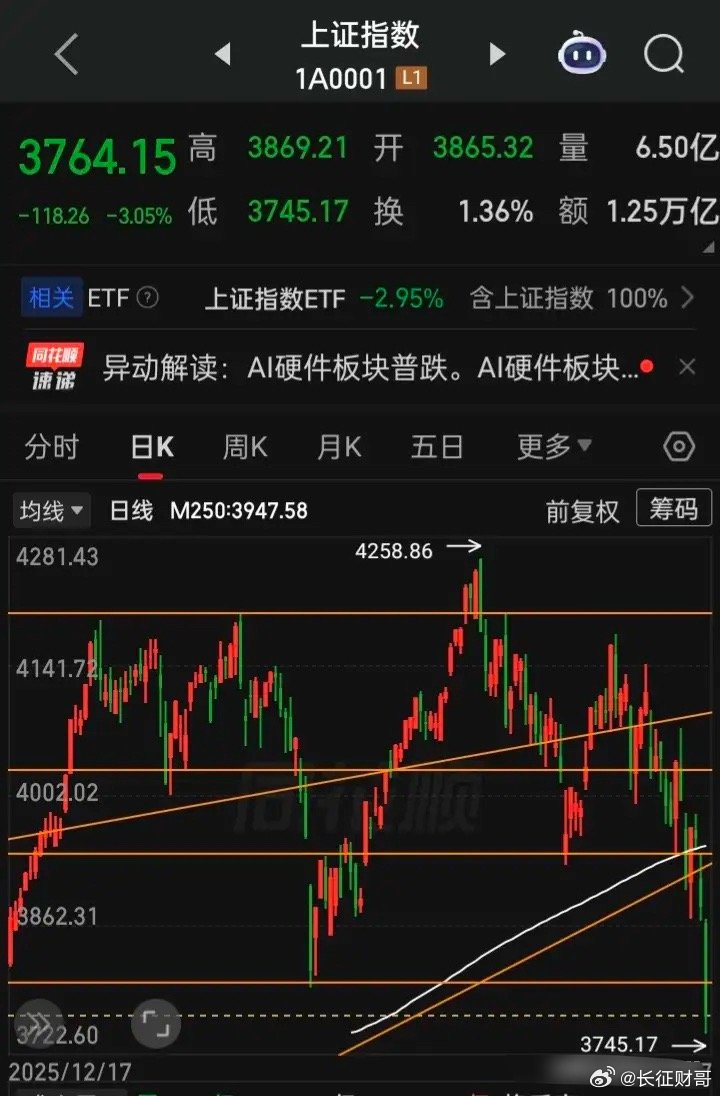 可笑吧，牛市未现形，一周又被打回熊市原形（当然，局部的科技牛发生过，更当然指数这