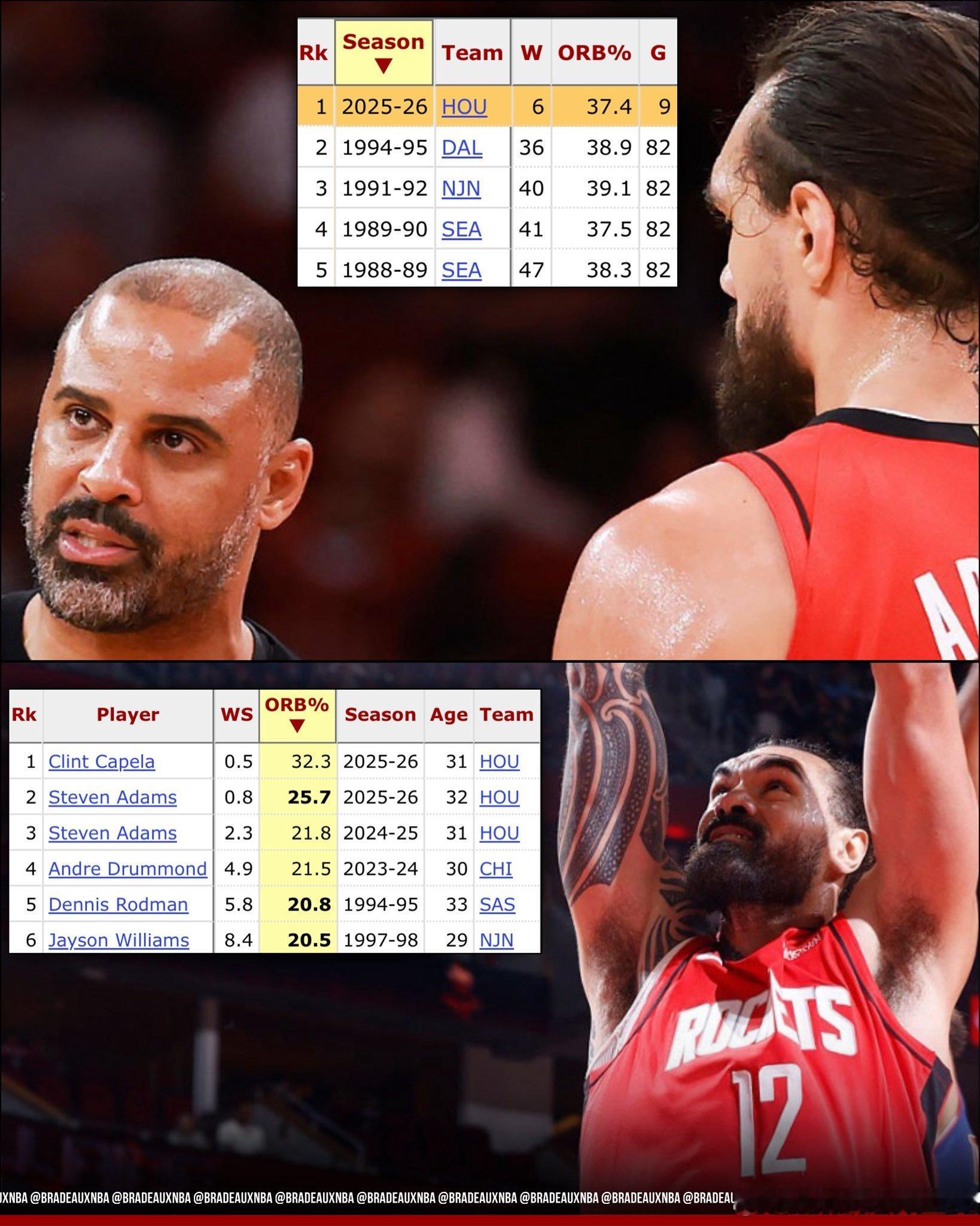 火箭队在进攻篮板上展现绝对统治力📊♦️休斯顿火箭队正以37.4%的进攻篮板率，