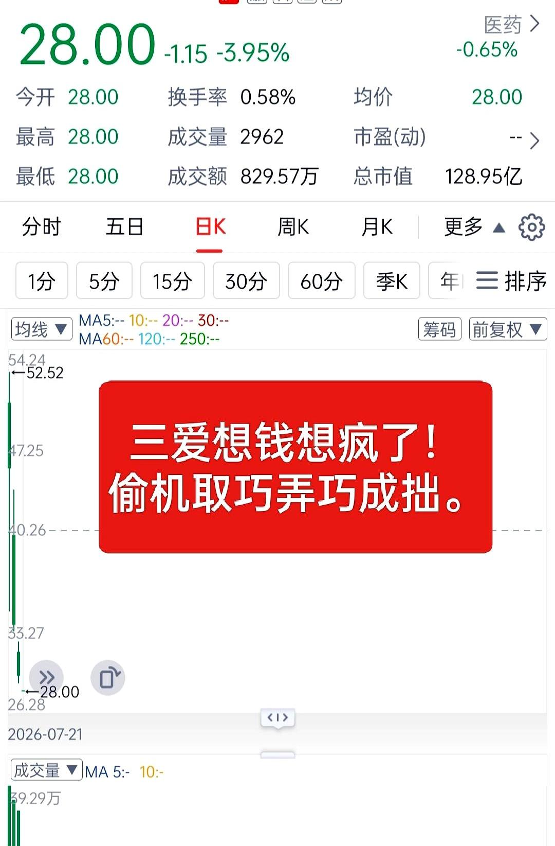 一天之内资产暴涨暴跌几十个点，这种堪比无绳蹦极的心跳局，你敢随便往里砸钱吗？
今