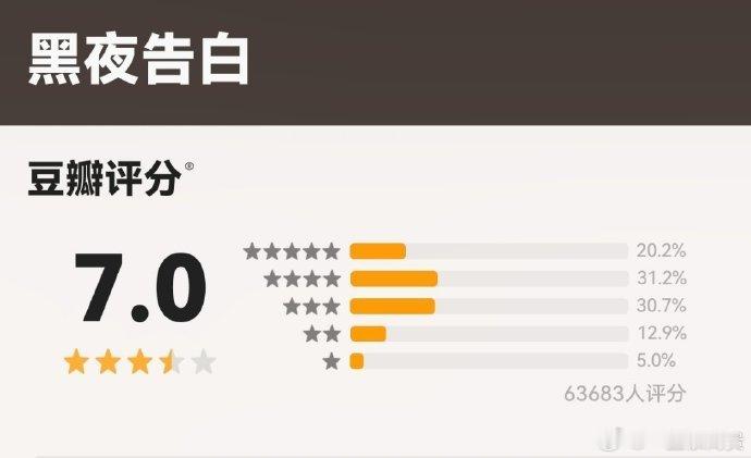 王鹤棣黑夜告白豆瓣开分7.0 