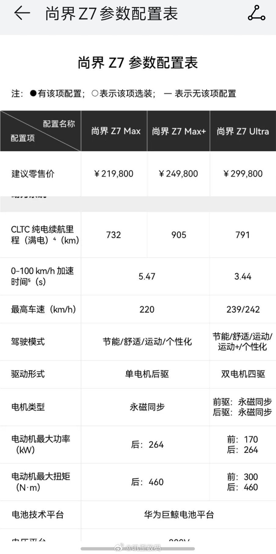 尚界Z7的CLTC续航都是标得清清楚楚的。至于续航达成率，我没看到官方标注，也没