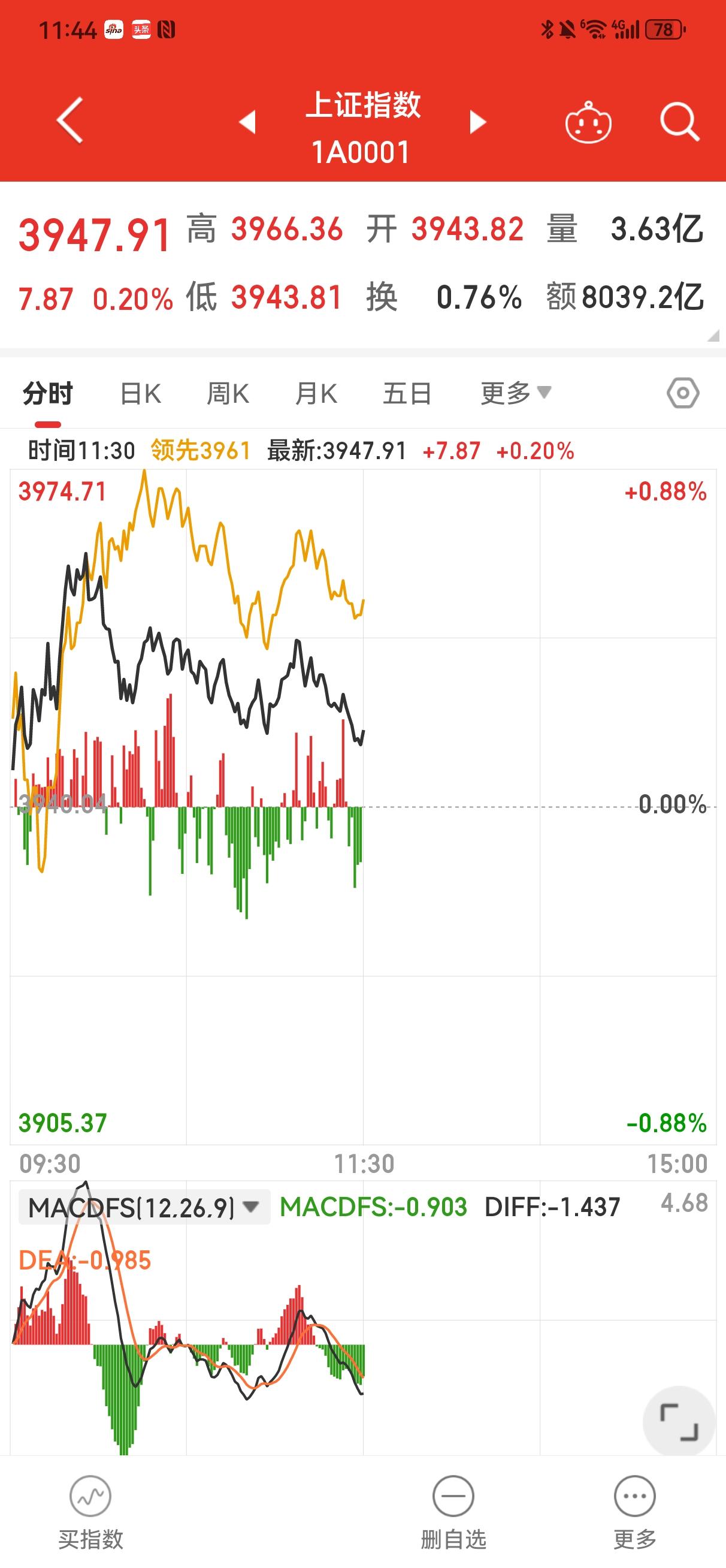 下午会怎么走？
    今天上午上证指数开盘3943.82点，最高3966.36