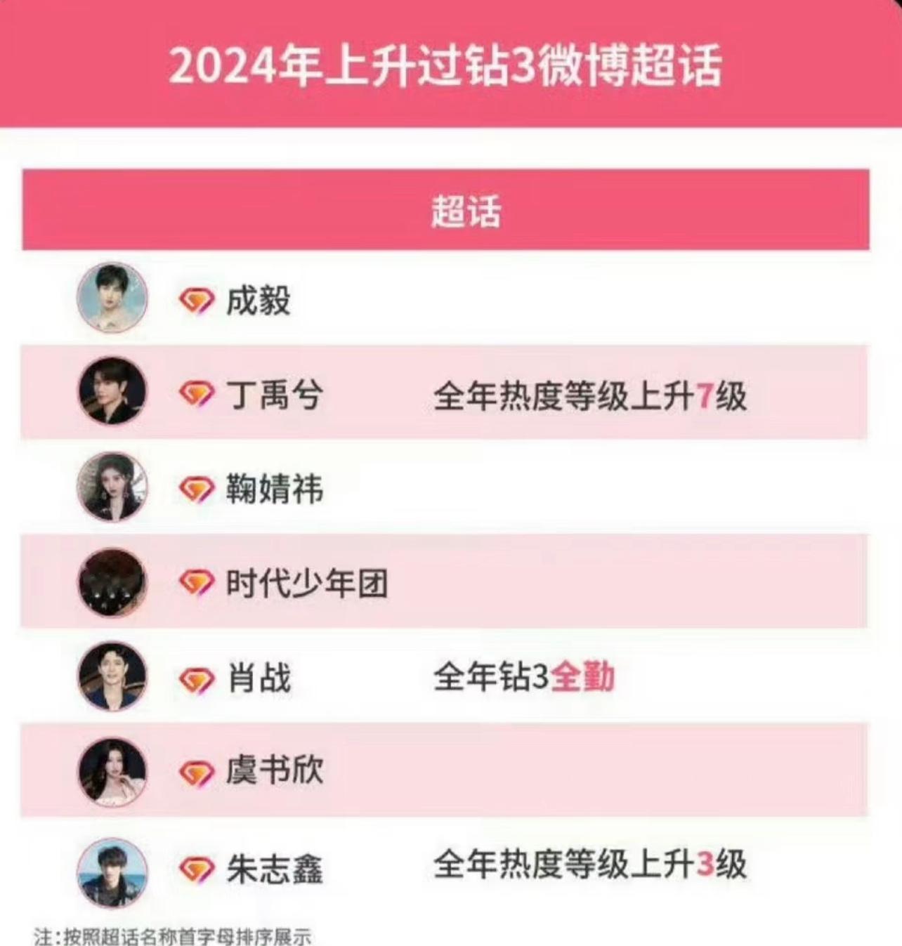 丁禹兮超话全年热度等级上升7级 丁禹兮超话2024年热度等级上升7级，这个成绩真